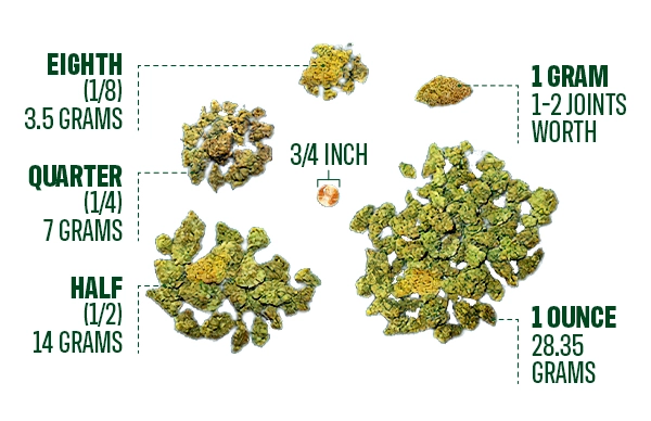How Much Mg Of Weed Is In One Hit How Many Grams Are in an Ounce of Cannabis? | RISE Dispensaries