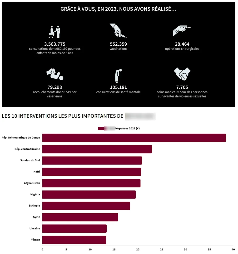 Números de impacto e gráfico das maiores intervenções do ano.