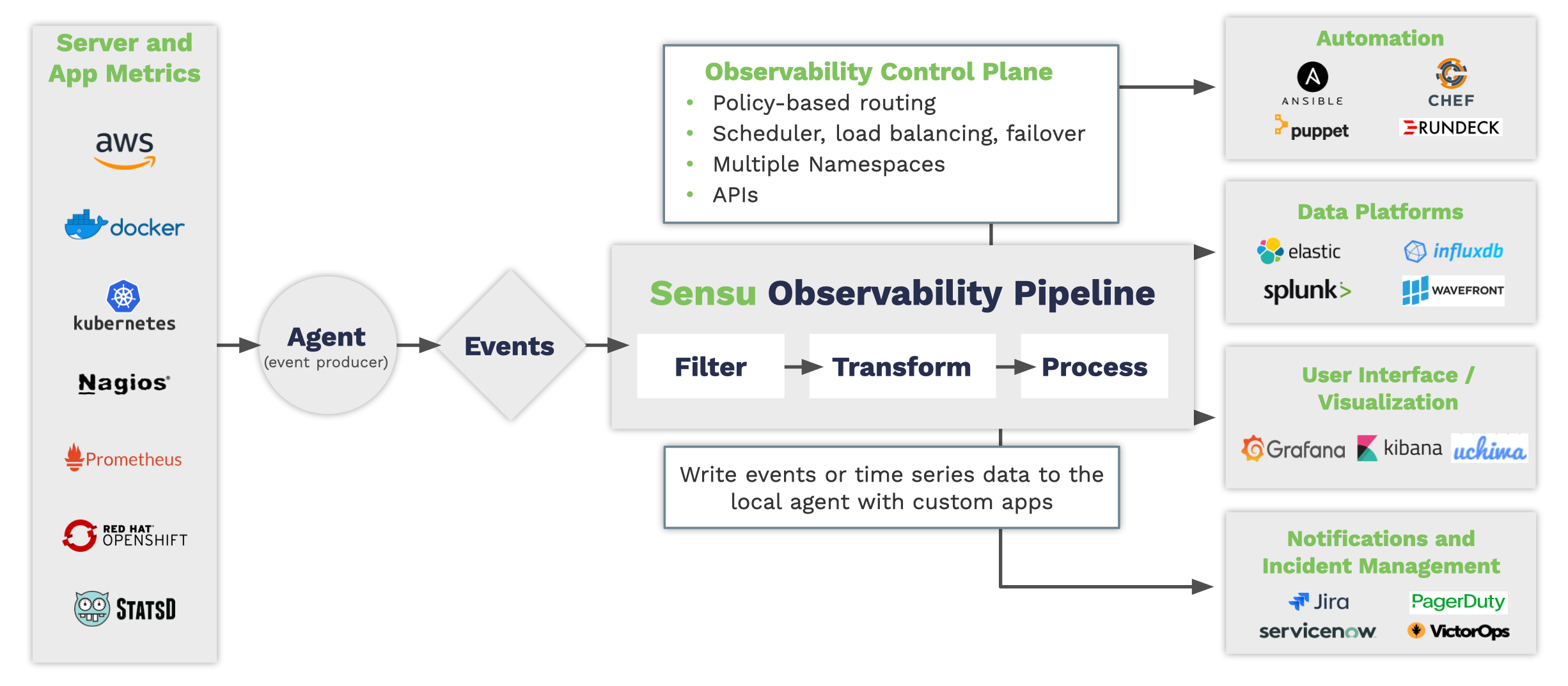 Sensu observability pipeline full diagram - MaC WP