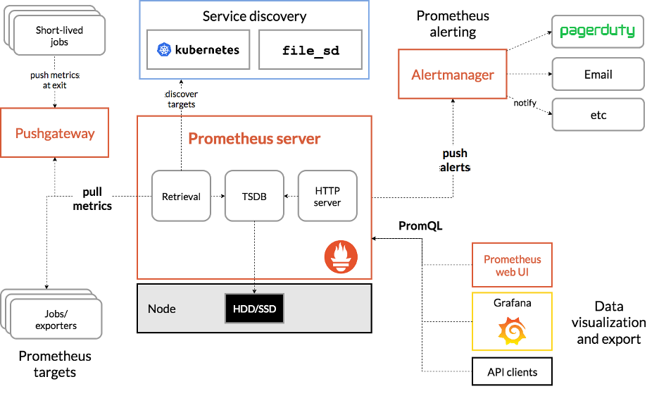 Prometheus Components and Architecture