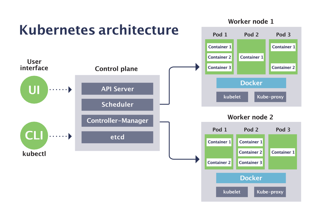 Kubernetes architecture diagram