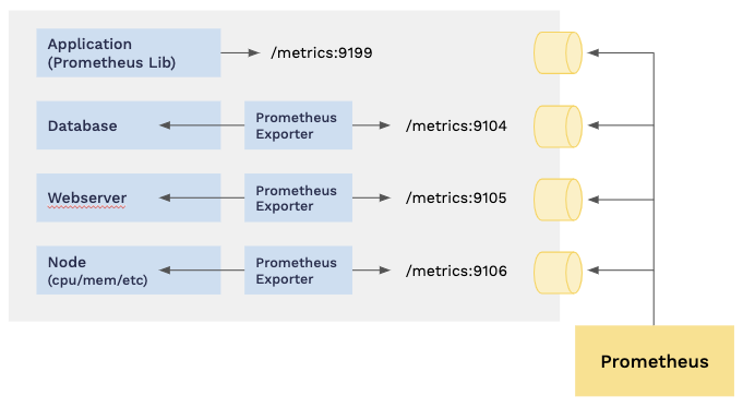 Prometheus data model