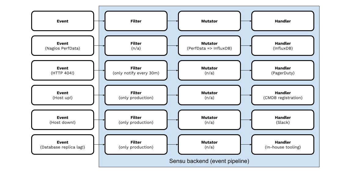 Sensu Workflow Automation for Monitoring