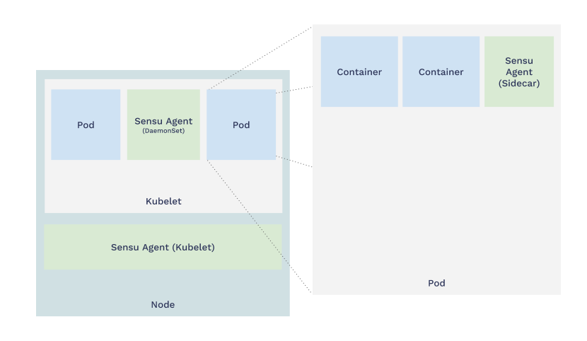 The Kubernetes sidecar pattern for monitoring