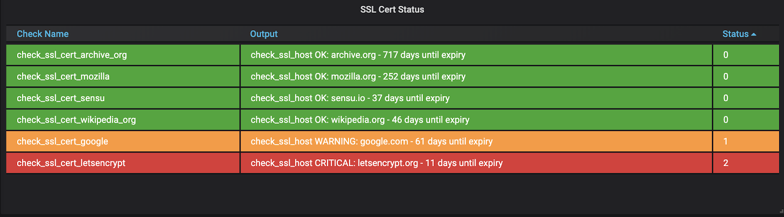 Sensu dashboard showing TLS certificate status