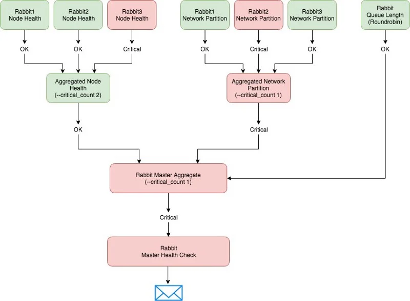 RabbitMQ Queue Thresholds