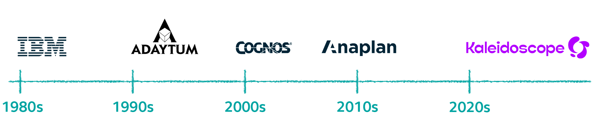 Michael Gould career timeline in planning modelling software