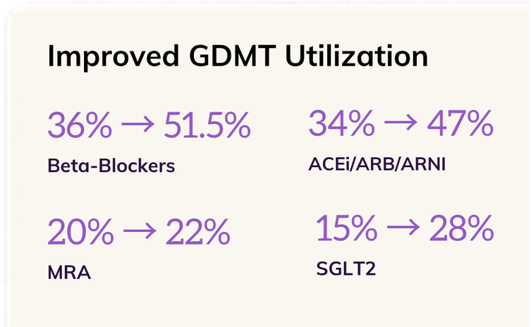 Chart showing improvement in guideline-directed medical therapy utilization