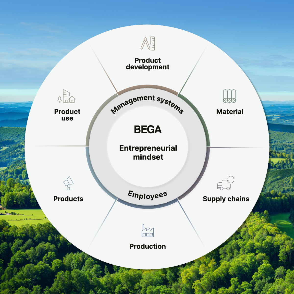 Knowledge · BEGA