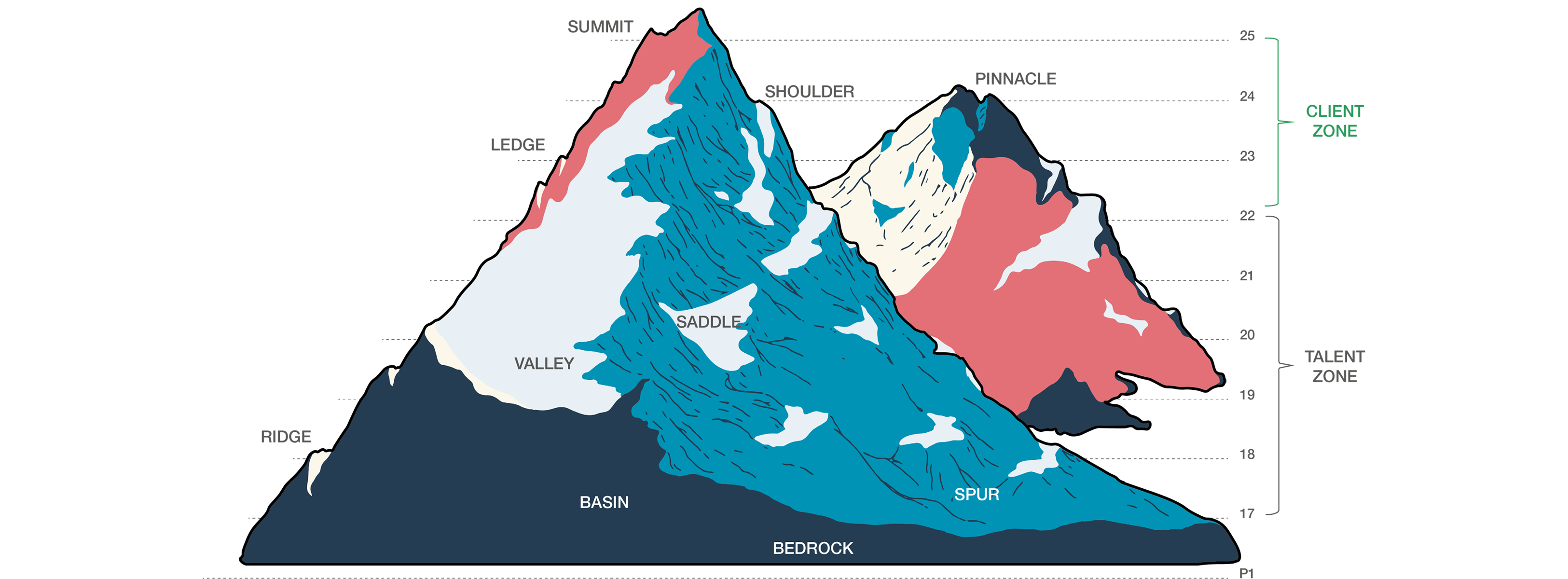 Diagrammatic inspiration for Deloitte SUMMIT's workplace which is based on the typology of Vancouver's mountains