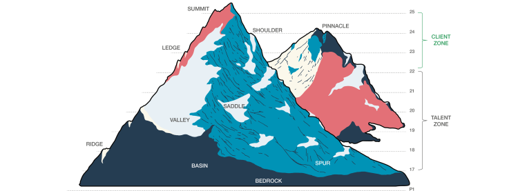 Diagrammatic inspiration for Deloitte SUMMIT's workplace which is based on the typology of Vancouver's mountains