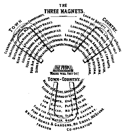 Ebenezer Howard's three magnets diagram which addressed the question 'Where will the people go?', with the choices 'Town', 'Country' or 'Town-Country. Credit: Creative Commons