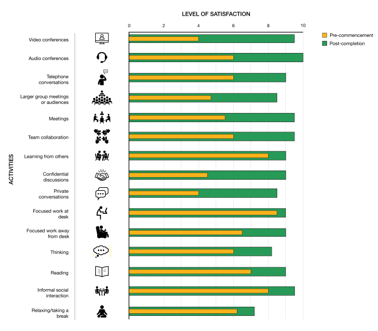 Satisfaction increased in all areas measured