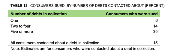 Consumers Sued, By Number of Debts Contacted About (CFPB report)
