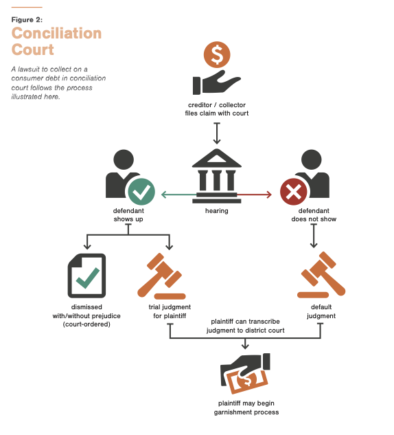 Image of a MN Conciliation court flow chart from MN Bar report