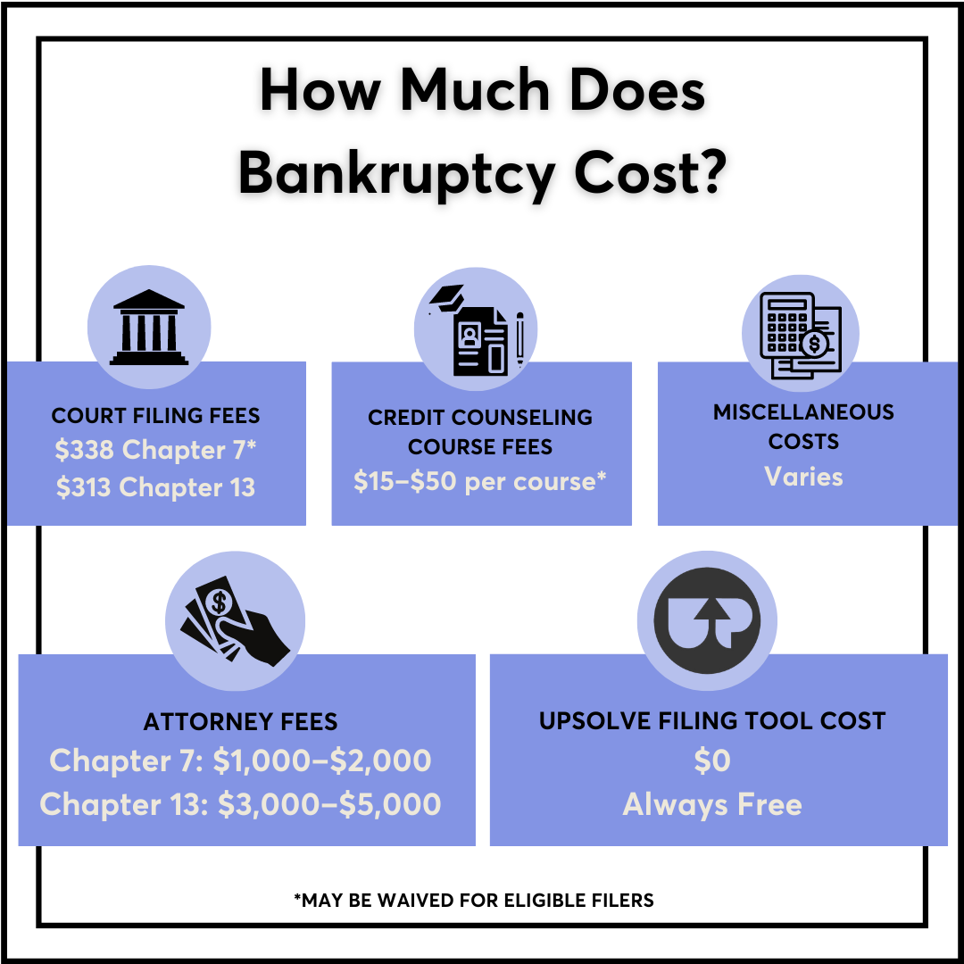 Infographic showing common bankruptcy costs.