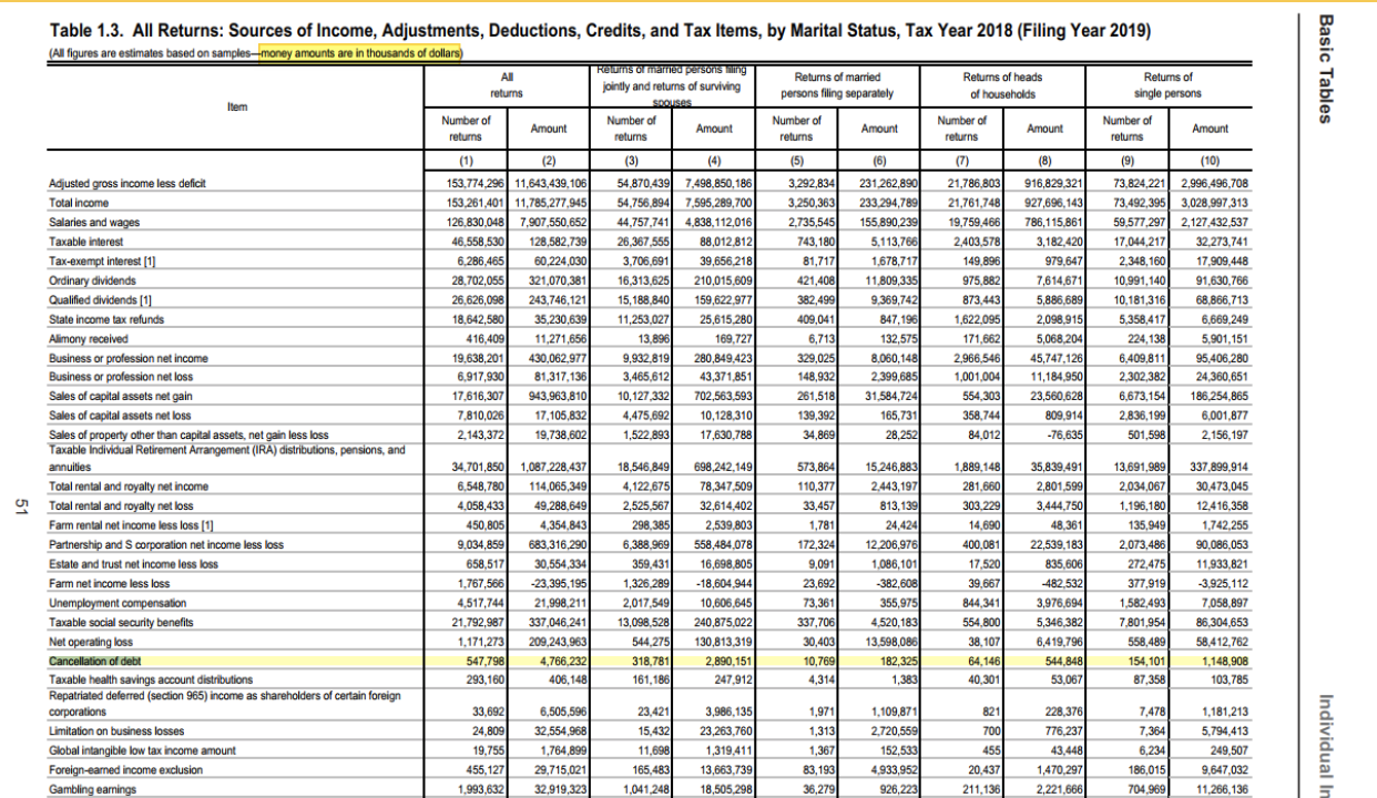 Excerpt from IRS Report Statistics of Income Individual Income Tax Returns Complete Report 2018 (for the filing year 2019) showing debt cancellation statistics. 