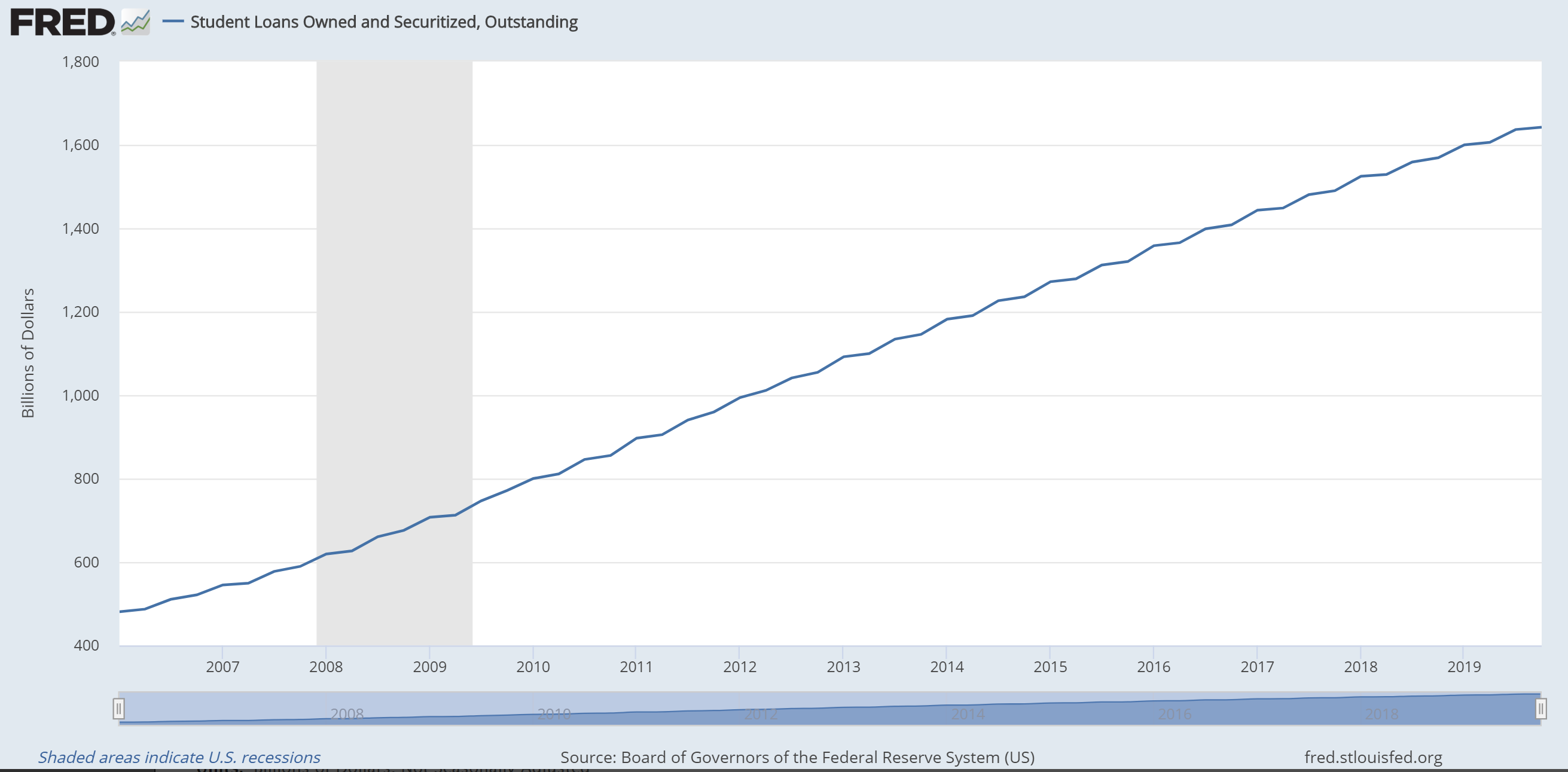Graph showing trend in student loan borrowing since 2006