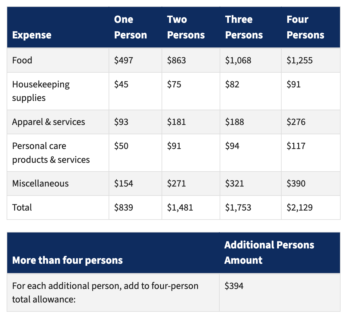 A table showing monthly national standards for out-of-pocket expenses based on household size, with totals ranging from $839 for one person to $2,129 for four people, and an additional $394 for each extra person.