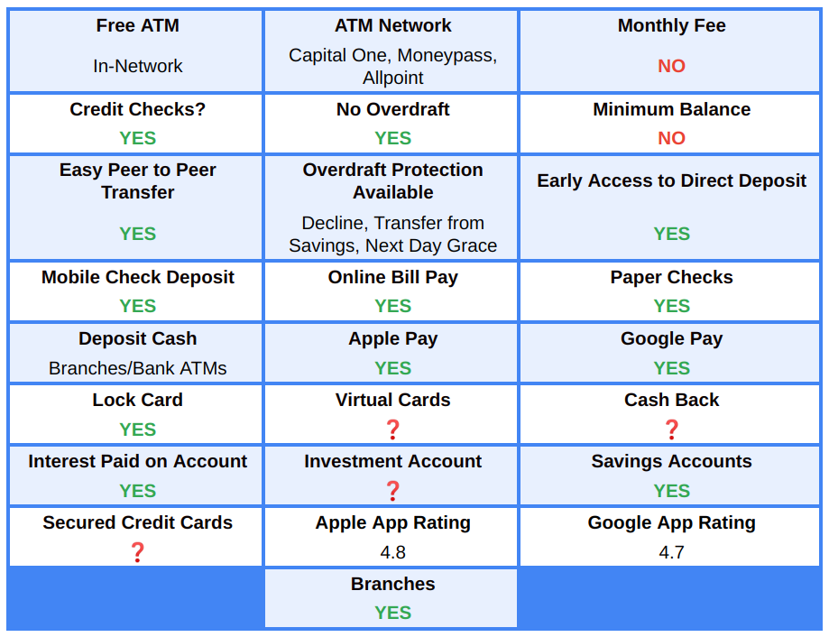 Table showing features of Capital One 360 accounts, from ATM availability to Google App Ratings and everything in between. 