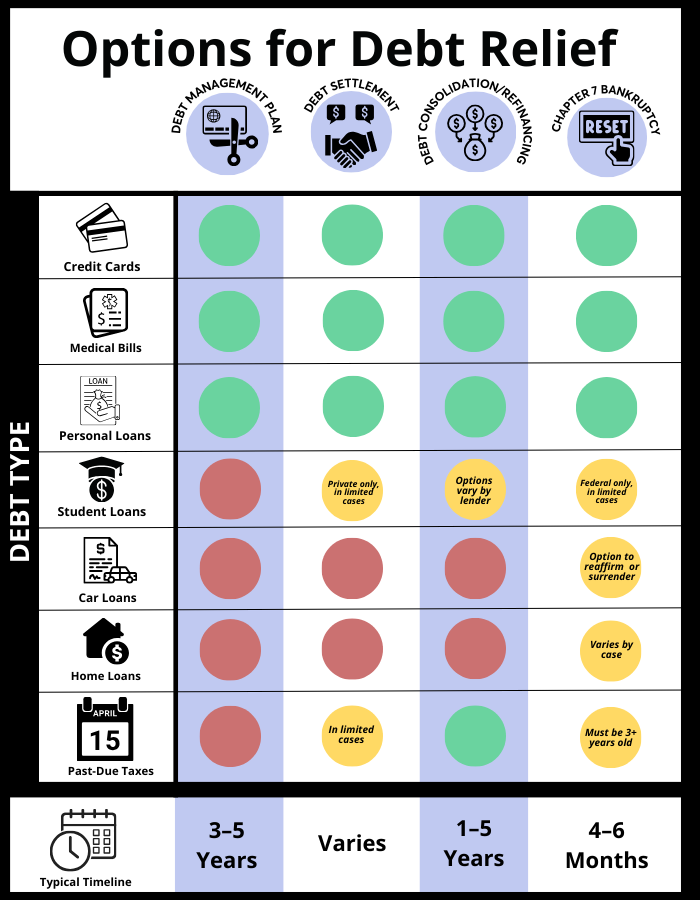 A chart showing different options for debt relief by debt type. 