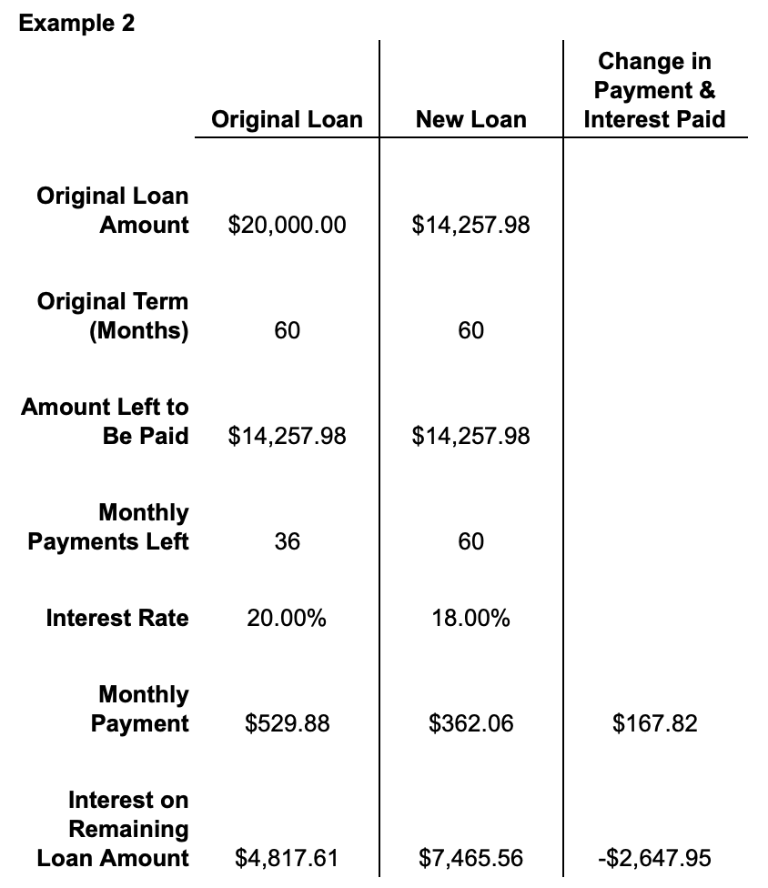 Pros and Cons of Auto Refinancing_Example 2