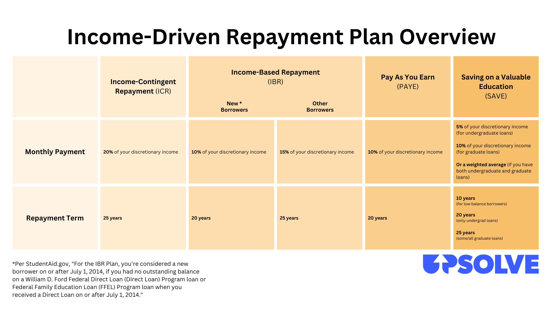 Yellow and white chart showing four different income-based repayment plans.