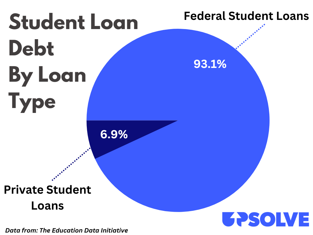 Pie chart showing the percentage of federal vs. private student loan debt.