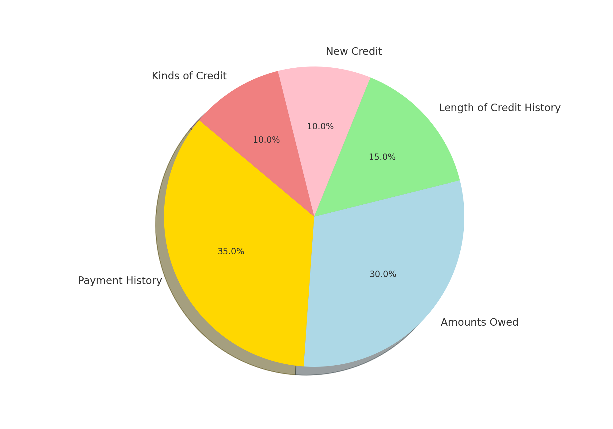Credit Score Factors Pie Chart