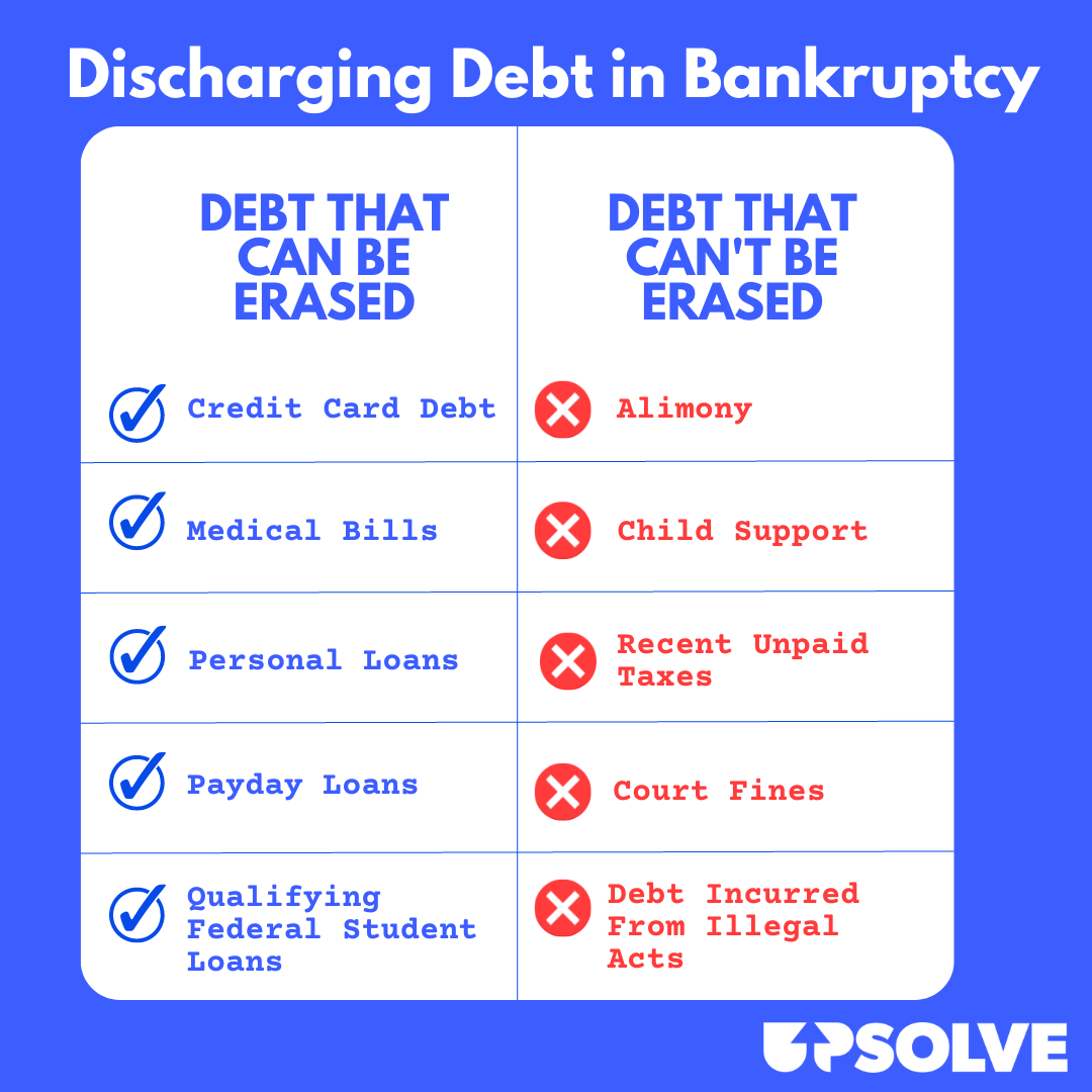 Two column blue, white, and red infographic showing which debts can and can't be erased by filing bankruptcy.