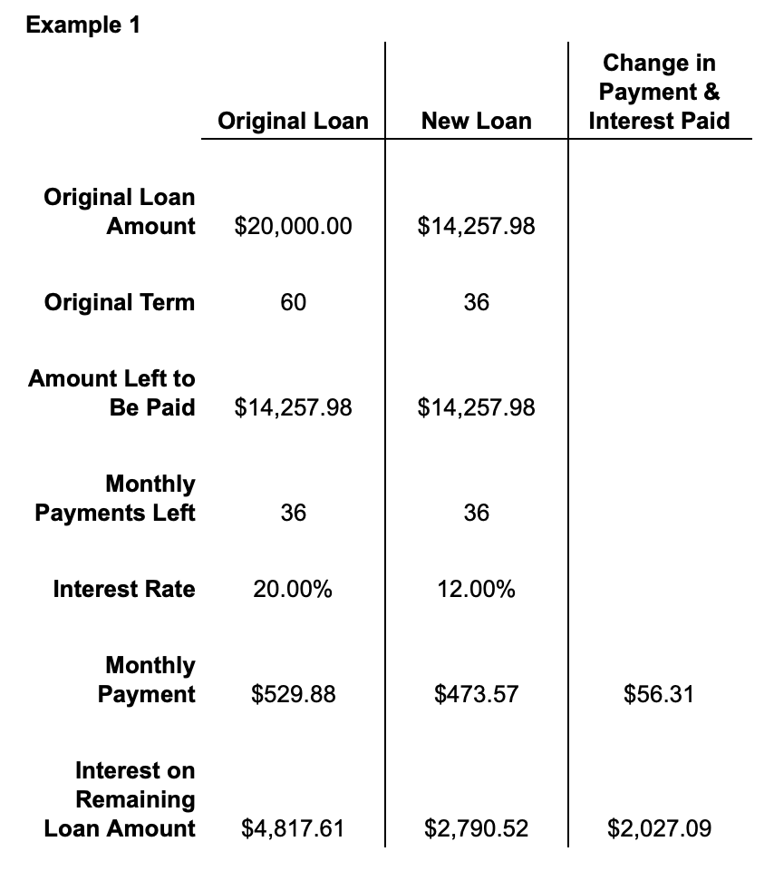 Refinancing an on sale auto loan