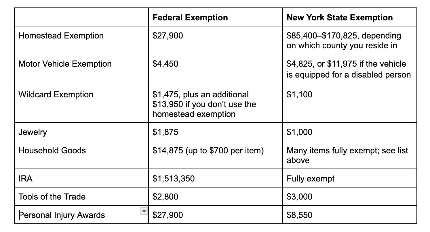 Table comparing federal versus New York state bankruptcy exemption amounts for common property types