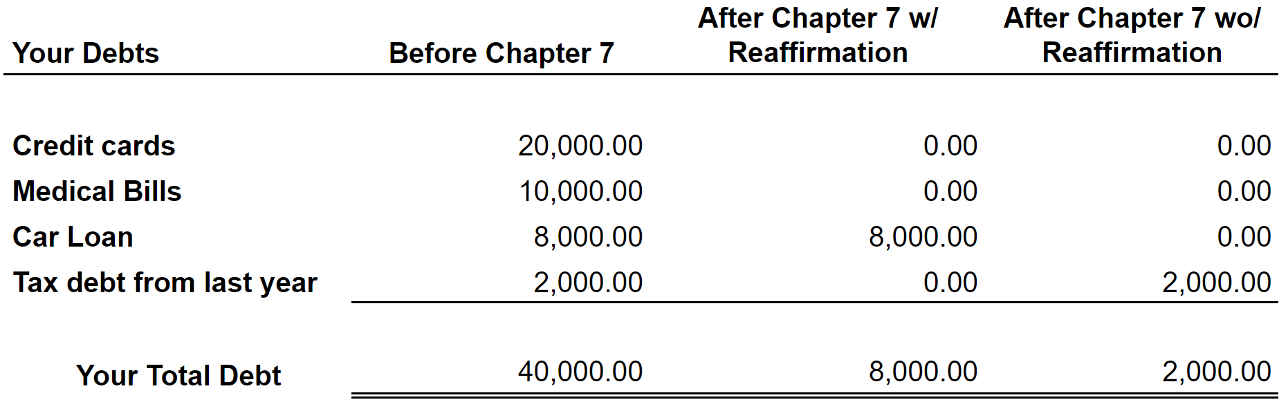 Table of debts before and after bankruptcy