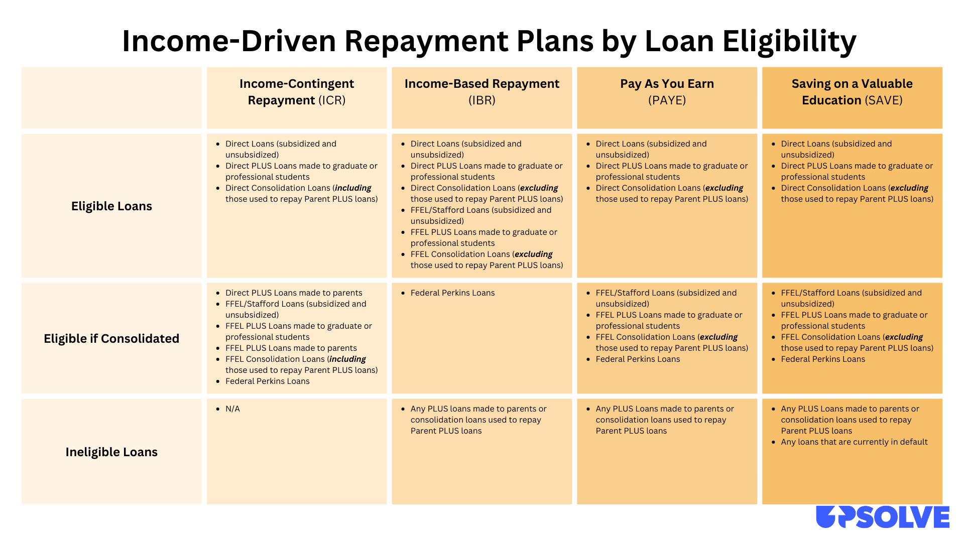 Yellow chart laying out loan eligibility requirements for different student loan repayment plans.