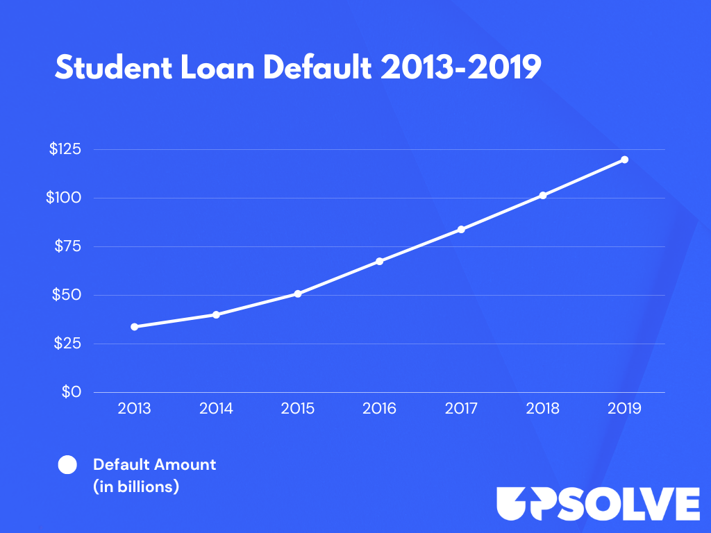 Line graph depicting the rising amount of student loan debt in default between 2013 and 2019.