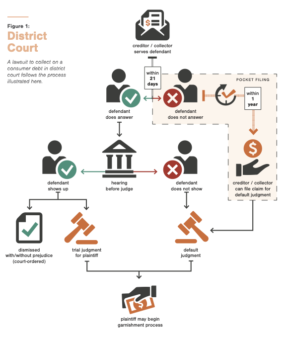 Image of Minnesota District Court Flow Chart from the Minnesota Bar