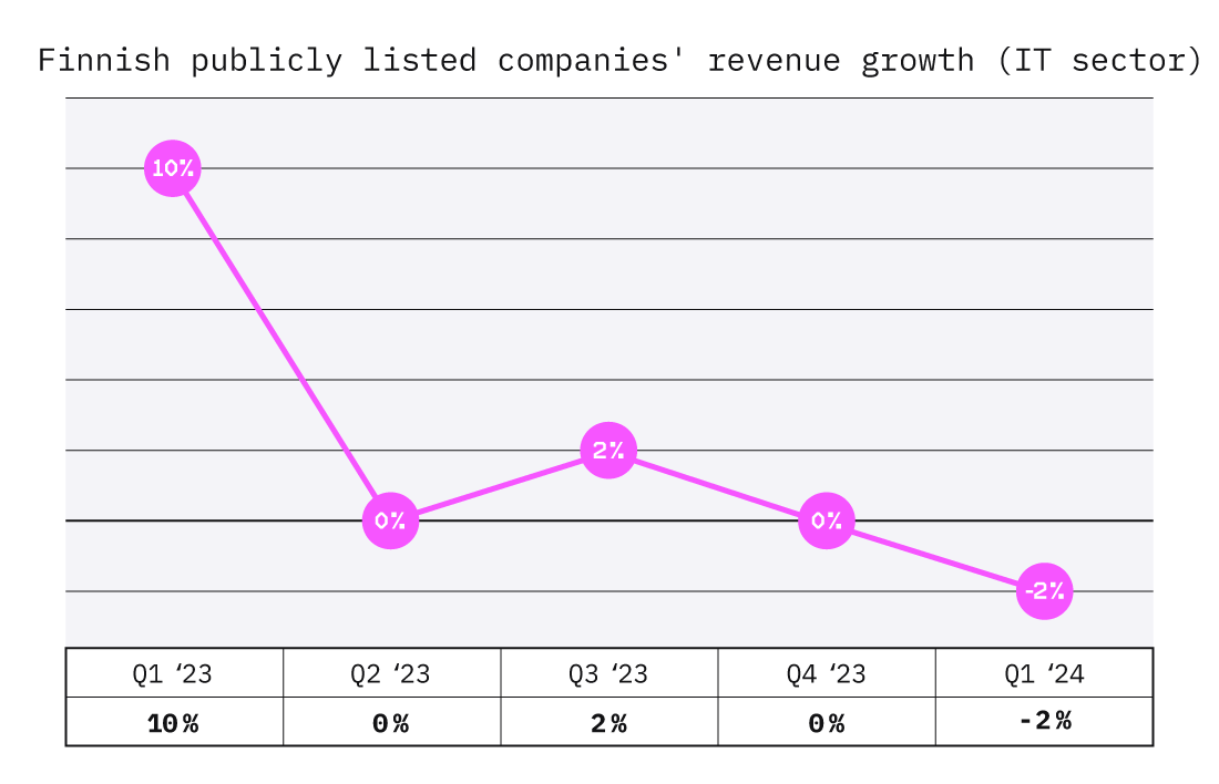 Finnish publicly listed companies' revenue growth (IT sector)