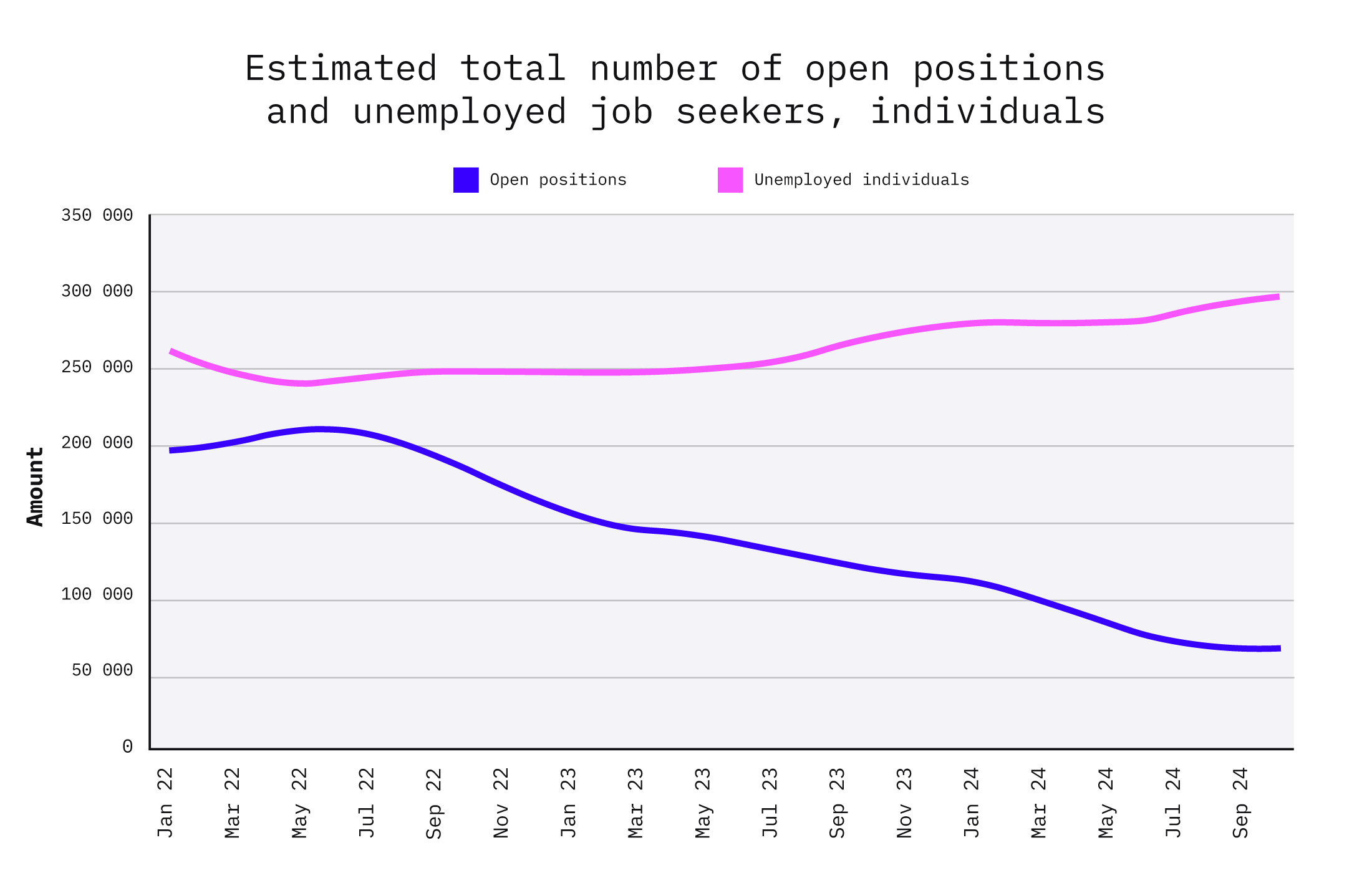 Graph 2: The estimated total number of open positions and unemployed job seekers, individuals