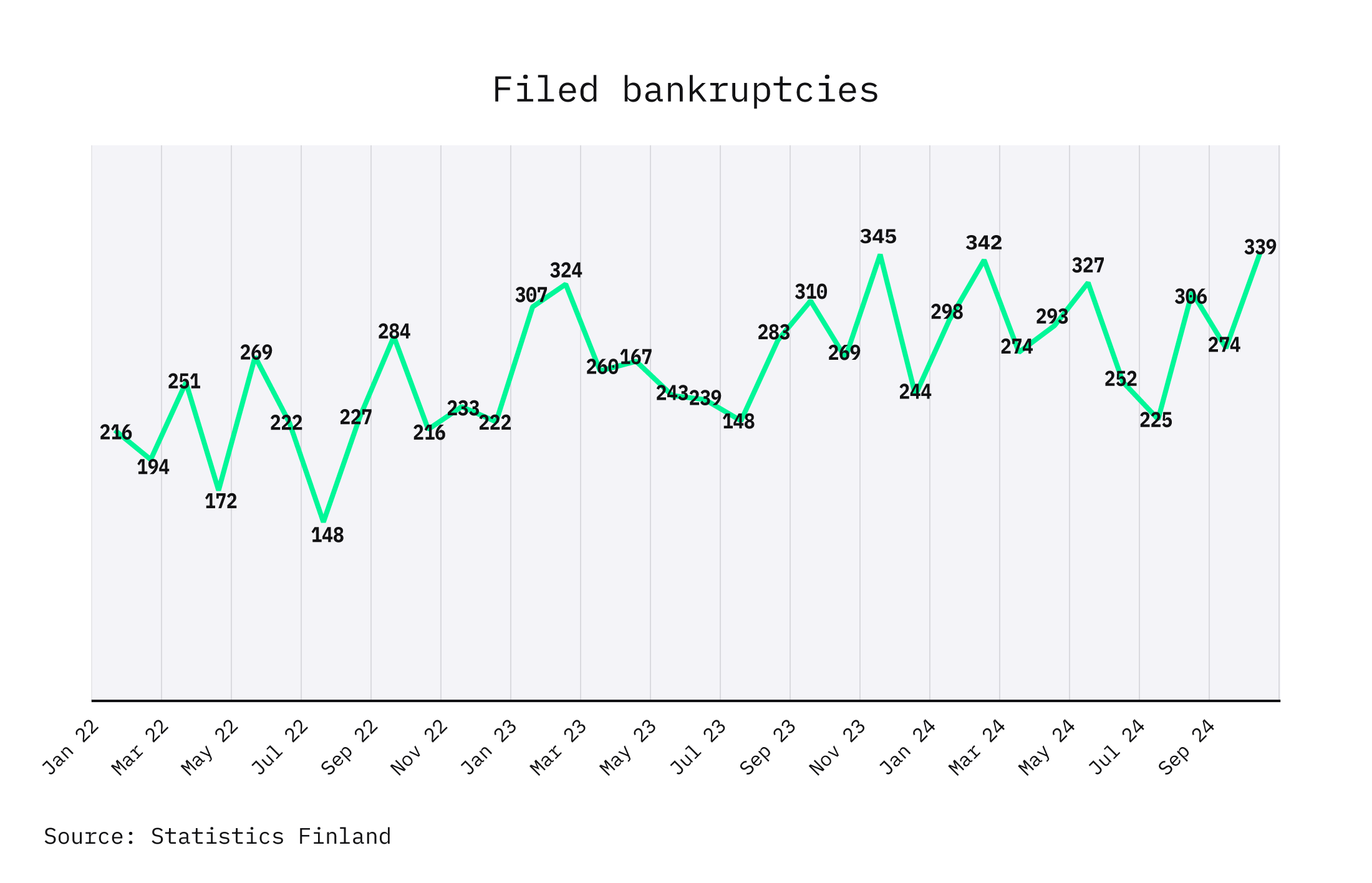 Graph 1: Filed bankruptcies (Statistics Finland)