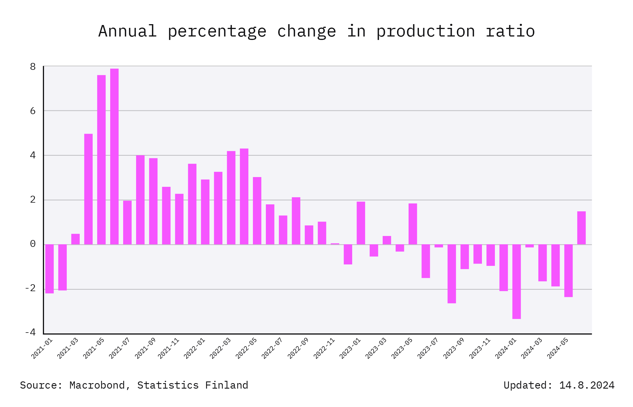 Graph 2: The annual percentage change in the production ratio