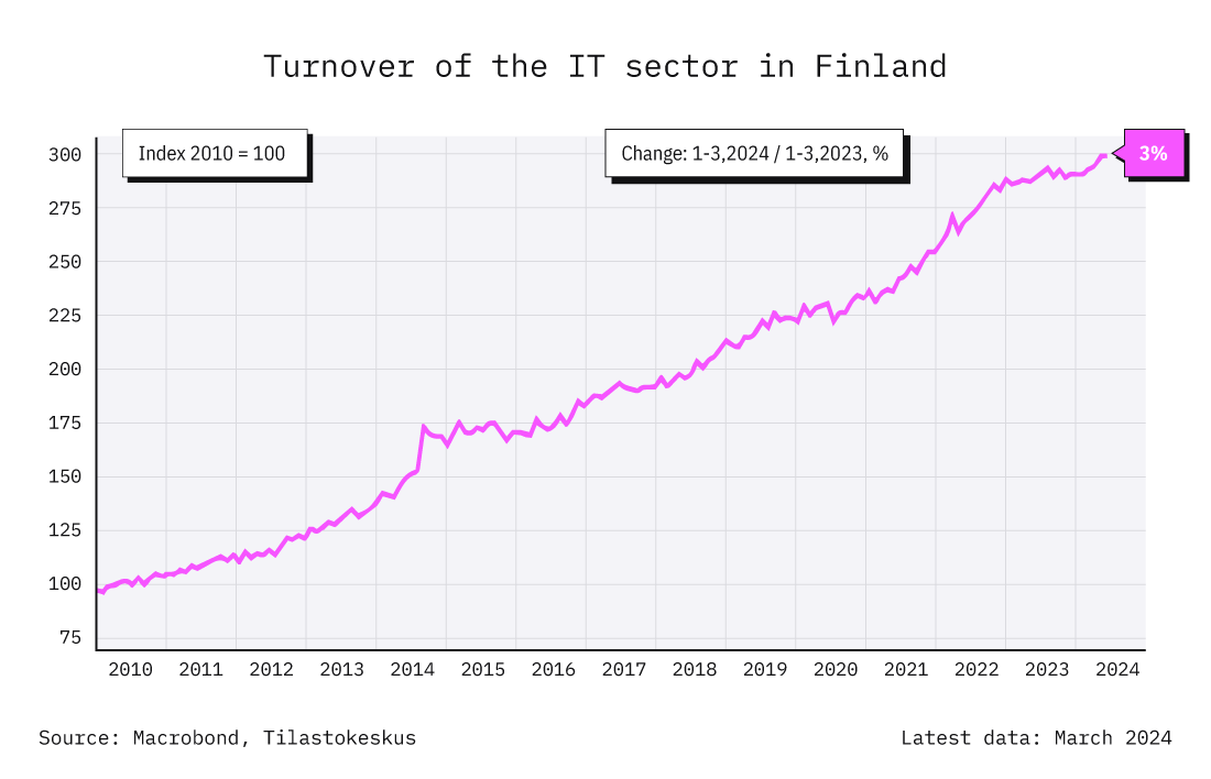 Turnover of the IT sector in Finland