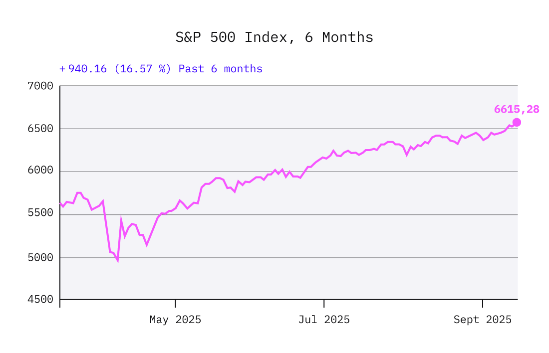 SP 500 Index