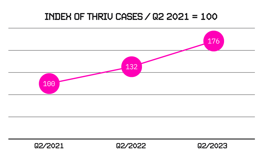 Index of Thriv cases Q2