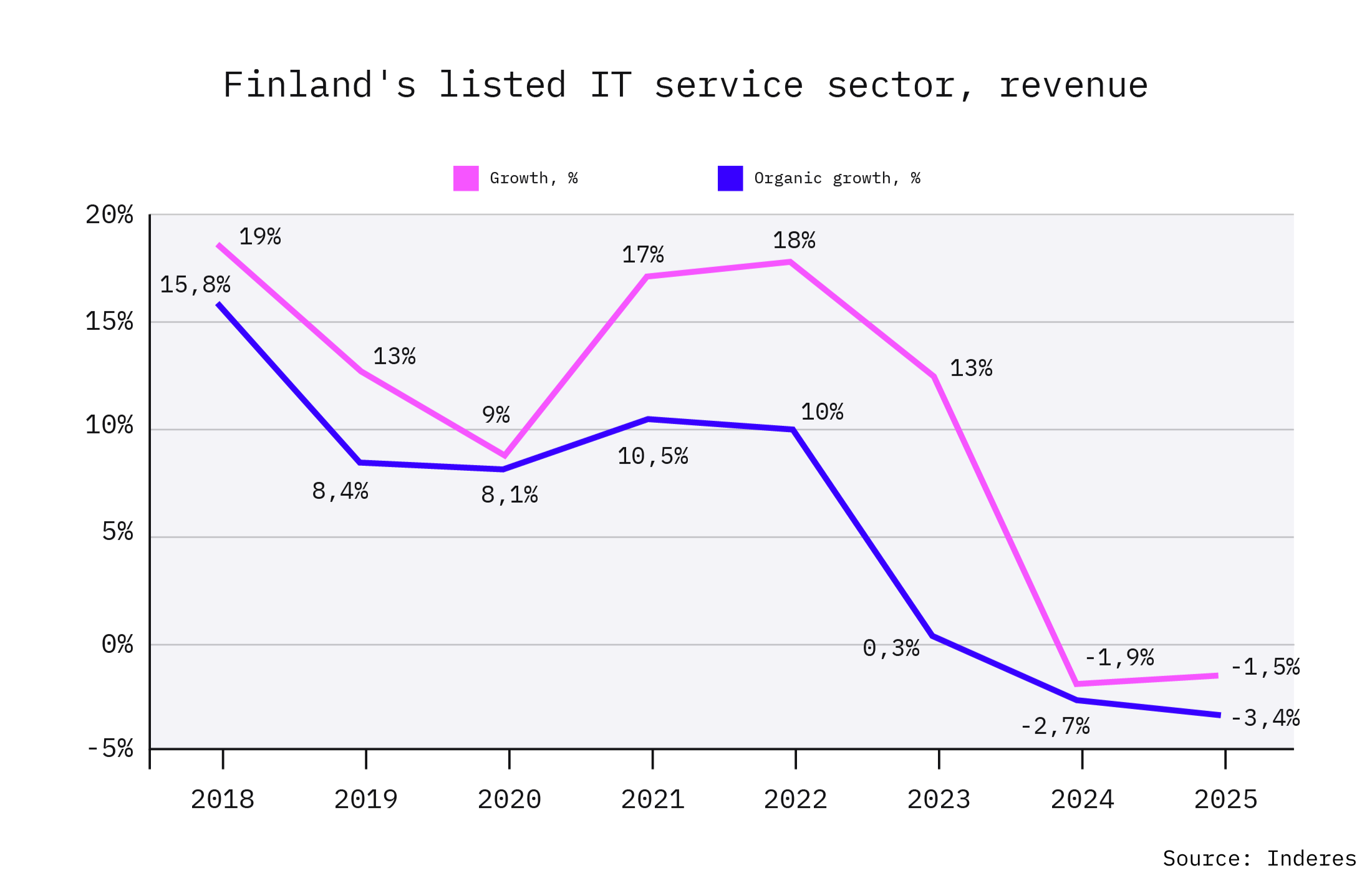 IT service sector revenue