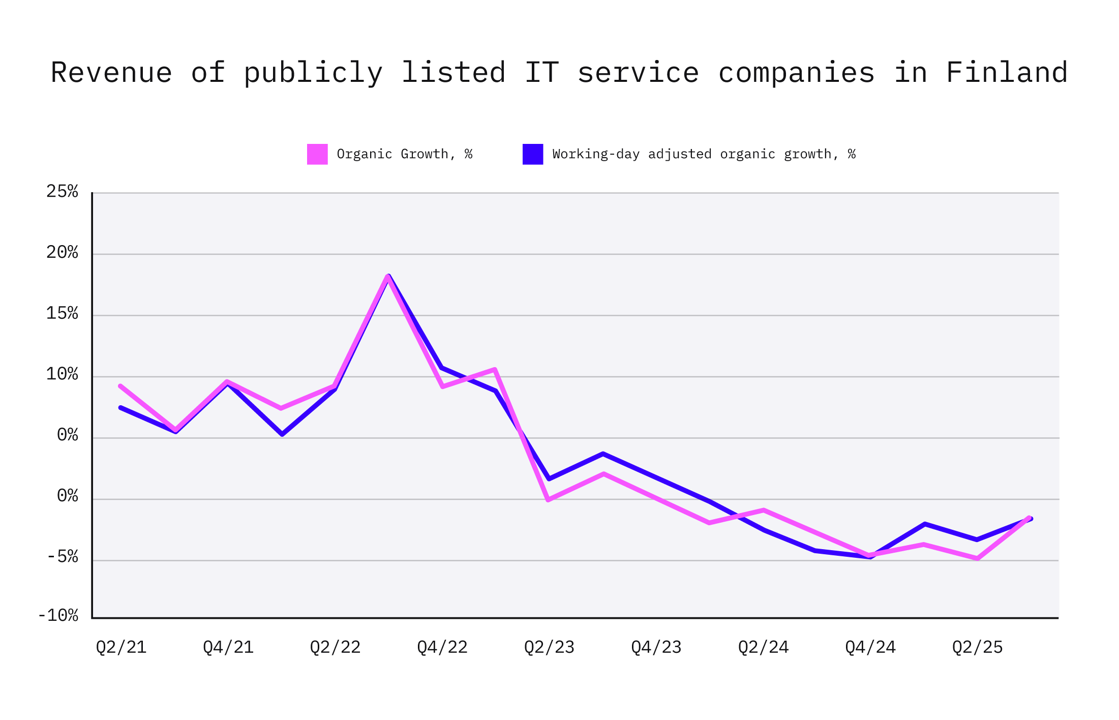 Graph 1 - Revenue of publicly listed IT service companies in Finland