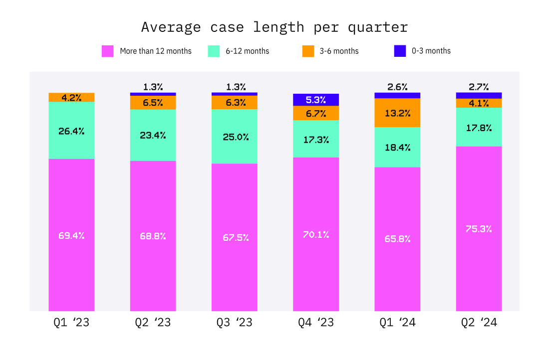 Average case length per quarter