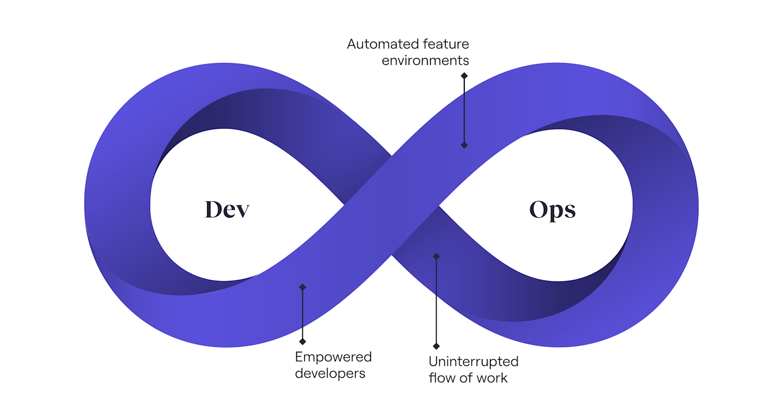 Automating feature environments pays off with faster feature delivery ...
