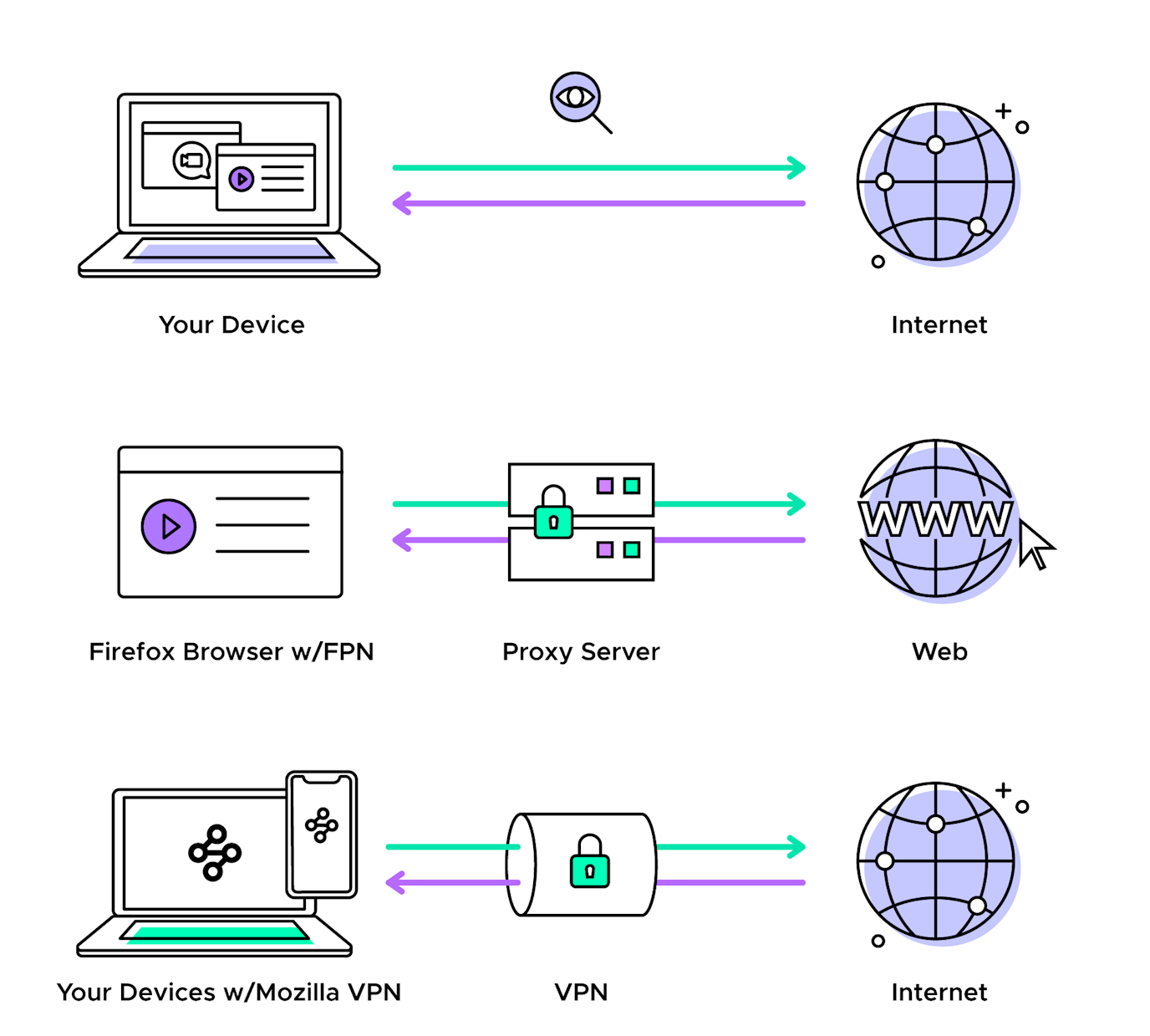 Der Unterschied zwischen einem VPN und einem Proxy — Mozilla VPN