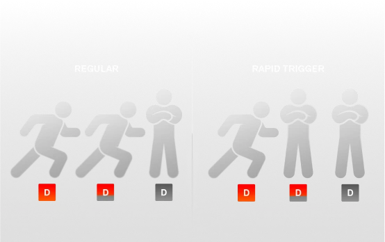 Small figures positioned in the correct direction, activated by pressing a key on the keyboard with the rapid trigger function.