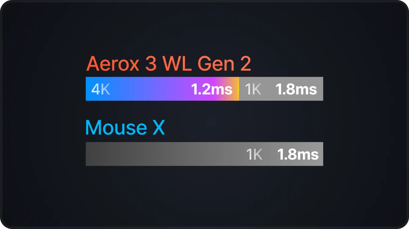 Barra de comparación que muestra Aerox 3 WL Gen 2 a 4K 1,2 ms frente a Mouse X a 1K 1,8 ms.